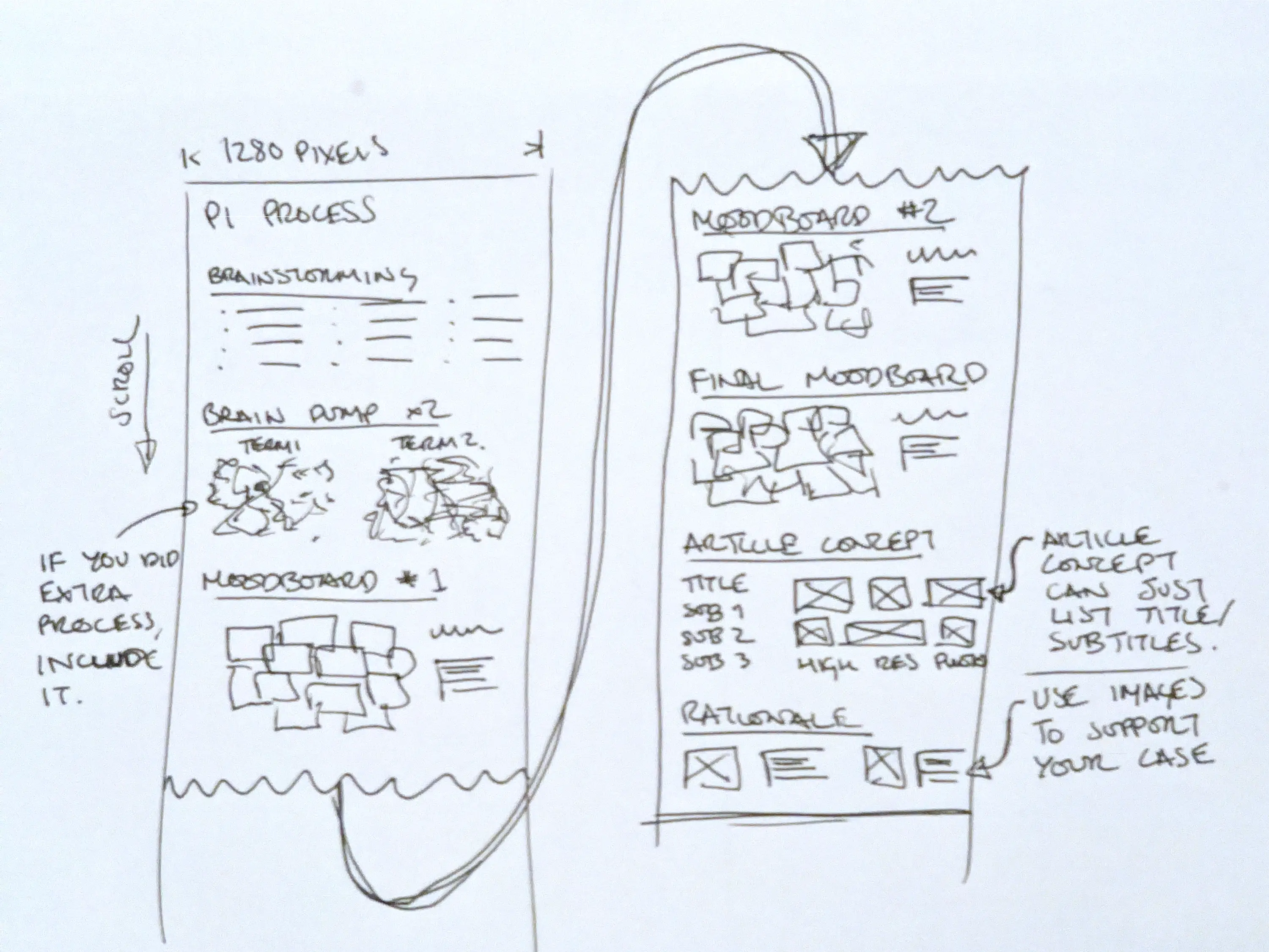 An illustration of the final project submission document laying out all the pieces in sequence